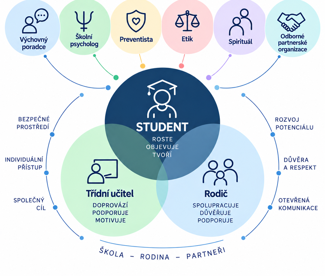 Infografika podpory osobnostního růstu: student uprostřed spolupráce třídního učitele a rodičů, kolem výchovný poradce, školní psycholog, preventista, etik, spirituál a odborné partnerské organizace.